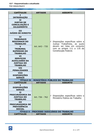 @professordaud 4 de 177
CLT - Esquematizada e atualizada
Prof. Antonio Daud Jr
CAPÍTULOS ARTIGOS ASSUNTO
I
INTRODUÇÃO
Art. 643 - 735
✓ Disposições específicas sobre a
Justiça Trabalhista, as quais
devem ser lidas em conjunto
com os artigos 111 a 116 da
Constituição Federal.
II
JUNTAS DE
CONCILIAÇÃO E
JULGAMENTO
III
JUÍZES DE DIREITO
IV
TRIBUNAIS
REGIONAIS DO
TRABALHO
V
TRIBUNAL
SUPERIOR DO
TRABALHO
VI
SERVIÇOS
AUXILIARES DA
JUSTIÇA DO
TRABALHO
VII
PENALIDADES
VIII
DISPOSIÇÕES
GERAIS
TÍTULO IX - MINISTÉRIO PÚBLICO DO TRABALHO
CAPÍTULOS ARTIGOS ASSUNTO
I
DISPOSIÇÕES
GERAIS
Art. 736 - 762
✓ Disposições específicas sobre o
Ministério Público do Trabalho
II
PROCURADORIA DA
JUSTIÇA DO
TRABALHO
III
PROCURADORIA DE
PREVIDÊNCIA
SOCIAL
TÍTULO X - PROCESSO JUDICIÁRIO DO TRABALHO
CAPÍTULOS ARTIGOS ASSUNTO
 