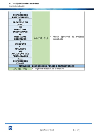 @professordaud 5 de 177
CLT - Esquematizada e atualizada
Prof. Antonio Daud Jr
I
DISPOSIÇÕES
PRELIMINARES
Art. 763 - 910
✓ Regras aplicáveis ao processo
trabalhista
II
PROCESSO EM
GERAL
III
DISSÍDIOS
INDIVIDUAIS
IV
DISSÍDIOS
COLETIVOS
V
EXECUÇÃO
VI
RECURSOS
VII
APLICAÇÃO DAS
PENALIDADES
VIII
DISPOSIÇÕES
FINAIS
TÍTULO XI - DISPOSIÇÕES FINAIS E TRANSITÓRIAS
Art. 911 - 922 ✓ Vigência e regras de transição
 
