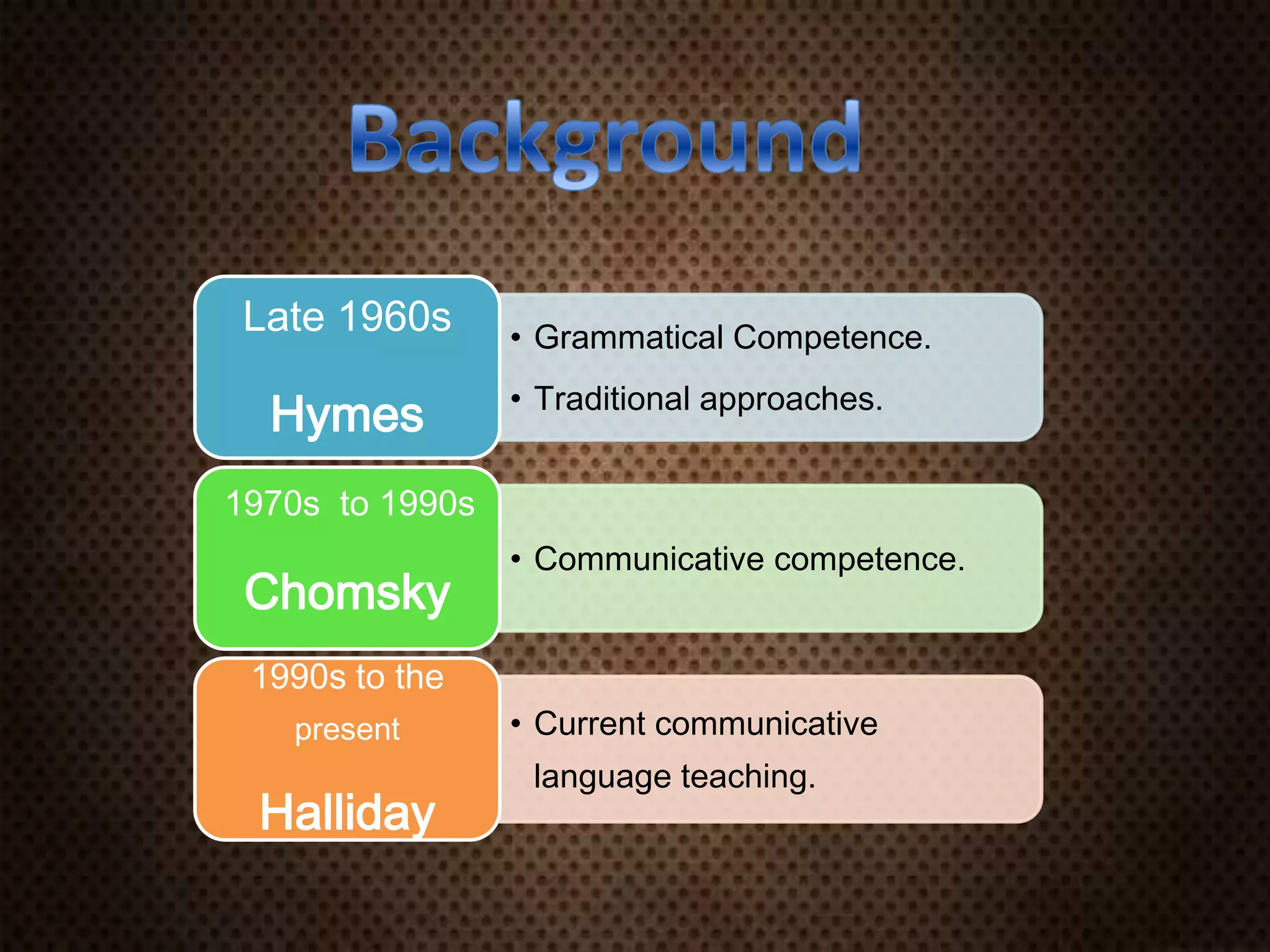 • Grammatical Competence.
• Traditional approaches.
Late 1960s
Hymes
• Communicative competence.
1970s to 1990s
Chomsky
• Current communicative
language teaching.
1990s to the
present
Halliday
 