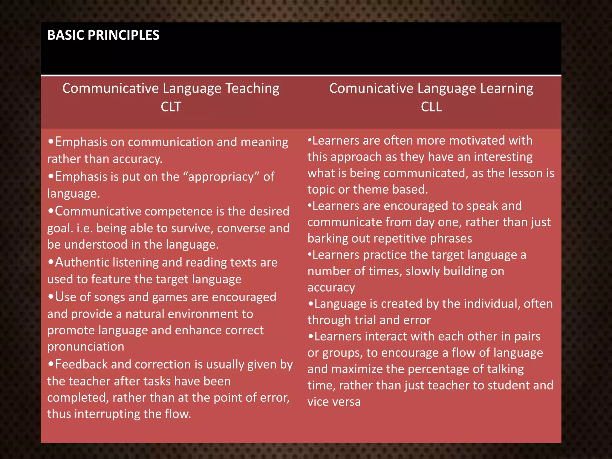 BASIC PRINCIPLES
Communicative Language Teaching
CLT
Comunicative Language Learning
CLL
•Emphasis on communication and meaning
rather than accuracy.
•Emphasis is put on the “appropriacy” of
language.
•Communicative competence is the desired
goal. i.e. being able to survive, converse and
be understood in the language.
•Authentic listening and reading texts are
used to feature the target language
•Use of songs and games are encouraged
and provide a natural environment to
promote language and enhance correct
pronunciation
•Feedback and correction is usually given by
the teacher after tasks have been
completed, rather than at the point of error,
thus interrupting the flow.
•Learners are often more motivated with
this approach as they have an interesting
what is being communicated, as the lesson is
topic or theme based.
•Learners are encouraged to speak and
communicate from day one, rather than just
barking out repetitive phrases
•Learners practice the target language a
number of times, slowly building on
accuracy
•Language is created by the individual, often
through trial and error
•Learners interact with each other in pairs
or groups, to encourage a flow of language
and maximize the percentage of talking
time, rather than just teacher to student and
vice versa
 