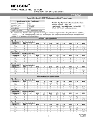 NELSON™
PIPING FREEZE PROTECTION
A P P L I C A T I O N I N F O R M A T I O N
315-SA-040
3 May 2015
TYPE CLT
Cable Selection @ -20F Minimum Ambient Temperature
Application Design Conditions
Maintain Temperature 40F
Insulation Type Fiberglass
Wind Speed 20 MPH
Safety Factor 10%
Heater Attachment GT-6 Fiberglass Tape
Metallic Pipe Applications* include Carbon Steel,
Stainless Steel and Copper pipe.
Non-Metallic Pipe Applications* include FRP, PVC,
CPVC, HDPE, ABS and Polypropylene.
The information in the tables below represents the wattage of cable necessary to meet the Design Conditions. CLT3 = 3,
CLT5 = 5, CLT8 = 8. If a single pass of cable does not satisfy the heat loss requirement, then multiple passes are shown.
Example: 5(2) (two passes of 5 watt product).
Metallic Pipe Applications *
208 VAC
Insulation
Thickness
Pipe Size (in inches)
0.50 0.75 1.00 1.50 2.00 2.50 3.00 4.00 6.00 8.00
0.5” 5 5 5 8 8 8
1.0” 3 3 5 5 5 5 8 8 5(2) 8(2)
1.5” 3 3 3 5 5 5 5 8 8 5(2)
2.0” 3 3 3 3 3 5 5 5 8 8
120/240 VAC
Insulation
Thickness
Pipe Size (in inches)
0.50 0.75 1.00 1.50 2.00 2.50 3.00 4.00 6.00 8.00
0.5” 3 5 5 5 8 8
1.0” 3 3 3 3 5 5 5 8 8 5(2)
1.5” 3 3 3 3 3 3 5 5 8 8
2.0” 3 3 3 3 3 3 3 5 5 8
277 VAC
Insulation
Thickness
Pipe Size (in inches)
0.50 0.75 1.00 1.50 2.00 2.50 3.00 4.00 6.00 8.00
0.5” 3 3 3 5 5 8 8 5(2) 8(2)
1.0” 3 3 3 3 3 3 5 5 8 5(2)
1.5” 3 3 3 3 3 3 3 5 5 8
2.0” 3 3 3 3 3 3 5 5
Non-Metallic Pipe Applications *
208 VAC
Insulation
Thickness
Pipe Size (in inches)
0.50 0.75 1.00 1.50 2.00 2.50 3.00 4.00 6.00 8.00
0.5” 8 8 8 5(2) 8(2) 8(2)
1.0” 5 5 5 8 8 8 5(2) 8(2)
1.5” 3 5 5 5 8 8 8 5(2) 8(2) 8(2)
2.0” 3 3 5 5 5 5 8 8 5(2) 8(2)
120/240 VAC
Insulation
Thickness
Pipe Size (in inches)
0.50 0.75 1.00 1.50 2.00 2.50 3.00 4.00 6.00 8.00
0.5” 5 5 8 5(2) 5(2) 8(2) 8(2)
1.0” 3 5 5 5 8 8 8 5(2) 8(2)
1.5” 3 3 3 5 5 5 8 8 5(2) 8(2)
2.0” 3 3 3 3 5 5 5 8 8 5(2)
277 VAC
Insulation
Thickness
Pipe Size (in inches)
0.50 0.75 1.00 1.50 2.00 2.50 3.00 4.00 6.00 8.00
0.5” 5 5 5 8 5(2) 5(2) 8(2) 8(2)
1.0” 3 3 3 5 5 8 8 5(2) 8(2)
1.5” 3 3 3 3 5 5 5 8 5(2) 8(2)
2.0” 3 3 3 3 3 3 5 5 8 5(2)
 