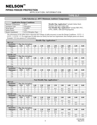 NELSON™
PIPING FREEZE PROTECTION
A P P L I C A T I O N I N F O R M A T I O N
315-SA-040
4 May 2015
TYPE CLT
Cable Selection @ -40F Minimum Ambient Temperature
Application Design Conditions
Maintain Temperature 40F
Insulation Type Fiberglass
Wind Speed 20 MPH
Safety Factor 10%
Heater Attachment GT-6 Fiberglass Tape
Metallic Pipe Applications* include Carbon Steel,
Stainless Steel and Copper pipe.
Non-Metallic Pipe Applications* include FRP, PVC,
CPVC, HDPE, ABS and Polypropylene.
The information in the tables below represents the wattage of cable necessary to meet the Design Conditions. CLT3 = 3,
CLT5 = 5, CLT8 = 8. If a single pass of cable does not satisfy the heat loss requirement, then multiple passes are shown.
Example: 5(2) (two passes of 5 watt product).
Metallic Pipe Applications *
208 VAC
Insulation
Thickness
Pipe Size (in inches)
0.50 0.75 1.00 1.50 2.00 2.50 3.00 4.00 6.00 8.00
0.5” 5 8 8 8 5(2) 8(2) 8(2) 8(2)
1.0” 5 5 5 5 8 8 8 5(2) 8(2) 8(2)
1.5” 3 3 5 5 5 5 8 8 5(2) 8(2)
2.0” 3 3 3 5 5 5 5 8 8 5(2)
120/240 VAC
Insulation
Thickness
Pipe Size (in inches)
0.50 0.75 1.00 1.50 2.00 2.50 3.00 4.00 6.00 8.00
0.5” 5 5 5 8 8 5(2) 8(2) 8(2)
1.0” 3 3 3 5 5 8 8 8 8(2) 8(2)
1.5” 3 3 3 3 5 5 5 8 8 5(2)
2.0” 3 3 3 3 3 5 5 5 8 8
277 VAC
Insulation
Thickness
Pipe Size (in inches)
0.50 0.75 1.00 1.50 2.00 2.50 3.00 4.00 6.00 8.00
0.5” 3 5 5 8 8 5(2) 5(2) 8(2)
1.0” 3 3 3 3 5 5 5 8 5(2) 8(2)
1.5” 3 3 3 3 3 3 5 5 8 5(2)
2.0” 3 3 3 3 3 5 5 8
Non-Metallic Pipe Applications *
208 VAC
Insulation
Thickness
Pipe Size (in inches)
0.50 0.75 1.00 1.50 2.00 2.50 3.00 4.00 6.00 8.00
0.5” 8 8 5(2) 8(2) 8(2)
1.0” 5 8 8 8 5(2) 8(2) 8(2) 8(2)
1.5” 5 5 5 8 8 8 5(2) 8(2) 8(2)
2.0” 5 5 5 5 8 8 8 5(2) 8(2) 8(2)
120/240 VAC
Insulation
Thickness
Pipe Size (in inches)
0.50 0.75 1.00 1.50 2.00 2.50 3.00 4.00 6.00 8.00
0.5” 8 8 8 8(2) 8(2) 8(2)
1.0” 5 5 5 8 8 5(2) 5(2) 8(2)
1.5” 3 5 5 5 8 8 8 5(2) 8(2)
2.0” 3 3 5 5 5 8 8 8 5(2) 8(2)
277 VAC
Insulation
Thickness
Pipe Size (in inches)
0.50 0.75 1.00 1.50 2.00 2.50 3.00 4.00 6.00 8.00
0.5” 5 8 8 5(2) 8(2) 8(2)
1.0” 3 3 5 8 8 5(2) 5(2) 8(2)
1.5” 3 3 3 5 5 8 8 5(2) 8(2) 8(2)
2.0” 3 3 3 3 5 5 5 8 5(2) 8(2)
 