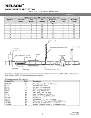NELSON™
PIPING FREEZE PROTECTION
A P P L I C A T I O N I N F O R M A T I O N
315-SA-040
6 February 2009
TYPE CLT
Additional Footage of Heater for Various Heat Sinks
Pipe Size Standard
Flange
Blind
Flange
Pipe
Support
Screwed or
Welded
Valve
Flanged
Valve
Butterfly
Valve
0.50 .3 .5 1.0 1.0 1.0 1.0
0.75 .3 .5 1.5 1.0 1.5 1.0
1.00 .3 .5 1.5 1.0 2.0 1.0
1.50 .3 .5 1.5 1.5 2.5 1.5
2.00 .3 .5 2.0 2.0 2.5 2.0
3.00 .5 .75 2.0 2.5 3.0 2.5
4.00 .5 .75 2.5 3.0 4.0 3.0
6.00 .75 1.0 2.5 3.5 5.0 3.5
8.00 .75 1.0 2.5 4.0 7.0 4.0
Power Connection Kit - PLT-LPM
Junction Box
(not included in kit)
End Seal - LT-ME
In-line splice under insulation - LT-SS
Heater cable loop
Tee splice under insulation - LT-ST
Pipe Clamps
Heater Cable
Fiberglass Tape
Insulation
Note: Heater cable power connections and end seals are included in Power Connection Kit (PLT-LPM). Additional heater
cable end seals, splices, tees and thermostats are used as needed.
Components and Accessories:
Catalog No. Units Description
PLT-LPM Ea. Power Connection Kit with Cable Seals
LT-SS 5 Ea. Splice Kit – Heat Shrink
LT-ST 5 Ea. Tee Splice Kit – Heat Shrink
LT-ME 5 Ea. End Termination Cable Seals
PC03 Ea. Pipe Clamp, .50-3.00” Pipe
PC12 Ea. Pipe Clamp, 3.50-12.00” Pipe
GT-6 Ea. Glass Fiber Tape, 60 Feet/Roll
AT-50 Ea. Aluminum Foil Tape, 50 Yards/Roll
WS-100 Ea. Warning Sign
JB-552 Ea. Junction Box, 5” x 5” x 2”, NEMA 4X
TF4X40 Ea. Thermostat, 40°F Fixed Setpoint, NEMA 4X Enclosure
TH4X325 Ea. Thermostat, 25-325°F, NEMA 4X Enclosure
TA4X140 Ea. Ambient Thermostat, 15-140°F, NEMA 4X Enclosure
 