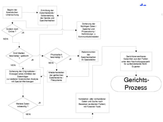 Ablauf




17.02.08      Onlinedurchsuchung - Forensik   9
 