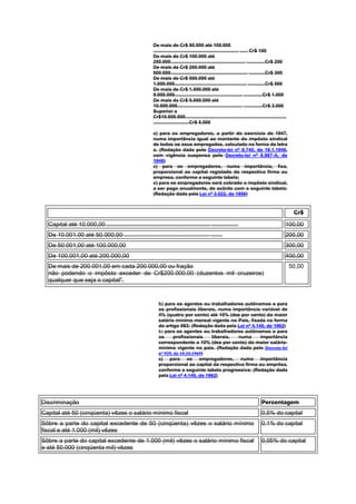 De mais de Cr$ 50.000 até 100.000
                                                         ................................................................ ...... Cr$ 100
                                                         De mais de Cr$ 100.000 até
                                                         250.000........................................................ ..............Cr$ 250
                                                         De mais de Cr$ 250.000 até
                                                         500.000.......................................................... ............Cr$ 300
                                                         De mais de Cr$ 500.000 até
                                                         1.000.000...................................................... .............Cr$ 500
                                                         De mais de Cr$ 1.000.000 até
                                                         5.000.000................................................... ..............Cr$ 1.000
                                                         De mais de Cr$ 5.000.000 até
                                                         10.000.000................................................. ..............Cr$ 3.000
                                                         Superior a
                                                         Cr$10.000.000............................................................................
                                                         ...........................Cr$ 5.000

                                                         c) para os empregadores, a partir do exercício de 1947,
                                                         numa importância igual ao montante do impôsto sindical
                                                         de todos os seus empregados, calculado na forma da letra
                                                         a. (Redação dada pelo Decreto-lei nº 8.740, de 19.1.1946,
                                                         com vigência suspensa pelo Decreto-lei nº 8.987-A, de
                                                         1946)
                                                         c) para os empregadores, numa importância, fixa,
                                                         proporcional ao capital registado da respectiva firma ou
                                                         empresa, conforme a seguinte tabela;
                                                         c) para os empregadores será cobrado o impôsto sindical,
                                                         a ser pago anualmente, de acôrdo com a seguinte tabela:
                                                         (Redação dada pela Lei nº 3.022, de 1956)


                                                                                                                                                      Cr$
  Capital até 10.000,00 .............................................................. ................                                          100,00
  De 10.001,00 até 50.000,00 ................................................... .......                                                         200,00
  De 50.001,00 até 100.000,00                                                                                                                    300,00
  De 100.001,00 até 200.000,00                                                                                                                   400,00
  De mais de 200.001,00 em cada 200.000,00 ou fração                                                                                                 50,00
  não podendo o impôsto exceder de Cr$200.000,00 (duzentos mil cruzeiros)
  qualquer que seja o capital".


                                                            b) para os agentes ou trabalhadores autônomos e para
                                                            os profissionais liberais, numa importância variável de
                                                            4% (quatro por cento) até 10% (dez por cento) do maior
                                                            salário mínimo mensal vigente no País, fixada na forma
                                                            do artigo 583; (Redação dada pela Lei nº 4.140, de 1962)
                                                            b) para os agentes ou trabalhadores autônomos e para
                                                            os     profissionais    liberais,  numa      importância
                                                            correspondente a 10% (dez por cento) do maior salário-
                                                            mínimo vigente no país. (Redação dada pelo Decreto-lei
                                                            nº 925, de 10.10.1969)
                                                            c) para os empregadores, numa importância
                                                            proporcional ao capital da respectiva firma ou emprêsa,
                                                            conforme a seguinte tabela progressiva: (Redação dada
                                                            pela Lei nº 4.140, de 1962)




Discriminação                                                                                                                    Percentagem
Capital até 50 (cinqüenta) vêzes o salário mínimo fiscal                                                                         0,5% do capital
Sôbre a parte do capital excedente de 50 (cinqüenta) vêzes o salário mínimo                                                      0,1% do capital
fiscal e até 1.000 (mil) vêzes
Sôbre a parte do capital excedente de 1.000 (mil) vêzes o salário mínimo fiscal                                                  0,05% do capital
e até 50.000 (cinqüenta mil) vêzes
 