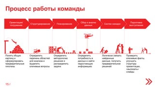 Процесс работы команды
Подготовка
выступления
Синтез находок
Сбор и анализ
данных
ПланированиеСтруктурирование
Ориентация/
погружение
Понять общую
картину и
сформулировать
предварительные
гипотезы
Определить
перечень областей
для анализа и
выделить
ключевые вопросы
Определить
методологию
решения и
распределить
задачи
Определить
потребность в
данных и найти
недостающую
информацию
Логически связать
найденные
данные, получить
предварительное
решений
Проверить
ключевые факты,
улучшить
структуру
презентации,
«вылизать»
слайды
8
4
7 5 23
9
15 /
 