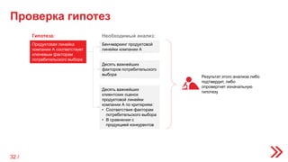 Проверка гипотез
Продуктовая линейка
компании А соответствует
ключевым факторам
потребительского выбора
Гипотеза:
Бенчмаркинг продуктовой
линейки компании А
Десять важнейших
факторов потребительского
выбора
Десять важнейших
клиентских оценок
продуктовой линейки
компании А по критериям:
• Соответствия факторам
потребительского выбора
• В сравнении с
продукцией конкурентов
Необходимый анализ:
Результат этого анализа либо
подтвердит, либо
опровергнет изначальную
гипотезу
32 /
 