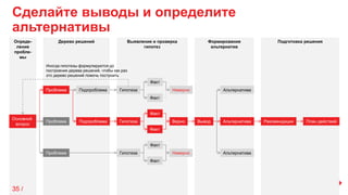 Дерево решений Выявление и проверка
гипотез
Формирование
альтернатив
Подготовка решенияОпреде-
ление
пробле-
мы
Сделайте выводы и определите
альтернативы
Основной
вопрос
Верно
Проблема
Проблема
Проблема
Подпроблема
Подпроблема ВыводГипотеза
Факт
Факт
Рекомендации
Альтернатива
Альтернатива
Альтернатива
План действий
НеверноГипотеза
Факт
Факт
НеверноГипотеза
Факт
Факт
Иногда гипотезы формулируются до
построения дерева решений, чтобы как раз
это дерево решений помочь построить
35 /
 