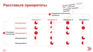 Расставьте приоритеты
Инициатива 1
Инициатива 2
Инициатива 3
Инициатива 4
Инициатива 5
Параметр 1 Параметр 2 Параметр 3 Параметр 4
Определяем критические
параметры
1
Ранжируем
инициативы
2
36 /
 