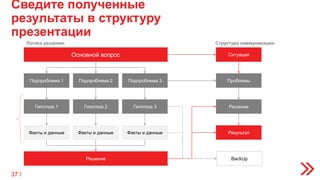 Сведите полученные
результаты в структуру
презентации
Основной вопрос
Подпроблема 1 Подпроблема 2 Подпроблема 3
Факты и данные Факты и данные Факты и данные
Решение
Гипотеза 1 Гипотеза 2 Гипотеза 3
Структура коммуникации:Логика решения:
Ситуация
Проблемы
Результат
Решение
BackUp
37 /
 