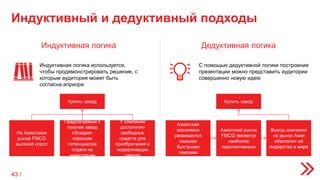 Индуктивный и дедуктивный подходы
Купить завод
На Азиатском
рынке FMCG
высокий спрос
Предлагаемый к
покупке завод
обладает
хорошим
потенциалом
отдачи на
инвестиции
У компании
достаточно
свободных
средств для
приобретения и
модернизации
завода
Купить завод
Азиатская
экономика
развивается
самыми
быстрыми
темпами
Азиатский рынок
FMCG является
наиболее
перспективным
Выход компании
на рынок Азии
обеспечит ей
лидерство в мире
Индуктивная логика Дедуктивная логика
Индуктивная логика используется,
чтобы продемонстрировать решение, с
которым аудитория может быть
согласна априори
С помощью дедуктивной логики построения
презентации можно представить аудитории
совершенно новую идею
43 /
 