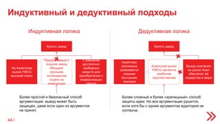 Купить завод
На Азиатском
рынке FMCG
высокий спрос
Предлагаемый к
покупке завод
обладает
хорошим
потенциалом
отдачи на
инвестиции
У компании
достаточно
свободных
средств для
приобретения и
модернизации
завода
Купить завод
Азиатская
экономика
развивается
самыми
быстрыми
темпами
Азиатский рынок
FMCG является
наиболее
перспективным
Выход компании
на рынок Азии
обеспечит ей
лидерство в мире
Индуктивный и дедуктивный подходы
Индуктивная логика Дедуктивная логика
Более простой и безопасный способ
аргументации: вывод может быть
защищен, даже если один из аргументов
не принят.
Более сложный и более «зрелищный» способ
защиты идеи. Но вся аргументация рушится,
если хотя бы с одним аргументом аудитория не
согласна.
44 /
 