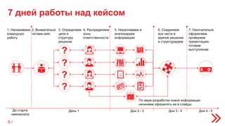 7 дней работы над кейсом
До старта
чемпионата
1. Налаживаем
командную
работу
День 1
2. Внимательно
читаем кейс
?
3. Определяем
цели и
структуру
решения
4. Распределяем
зоны
ответственности
?
?
?
5. Накапливаем и
анализируем
информацию
6. Соединяем
все части в
единое решение
и структурируем
7. Окончательно
оформляем,
проверяем
презентацию,
готовим
выступление
Дни 2 - 3 Дни 3 - 4 Дни 4 - 5
По мере разработки новой информации
начинаем оформлять ее в слайды
5 /
 