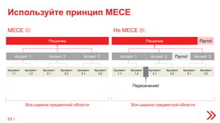 Используйте принцип MECE
Вся ширина предметной области
Решение
Аспект 1 Аспект 2 Аспект 3
Аргумент
1.1
Аргумент
1.2
Аргумент
2.1
Аргумент
2.2
Аргумент
3.1
Аргумент
3.2
Вся ширина предметной области
Решение
Аспект 1 Аспект 2 Аспект 3
Аргумент
1.1
Аргумент
1.2
Аргумент
2.1
Аргумент
2.2
Аргумент
3.1
Аргумент
3.2
Пусто!
Пересечение!
MECE : Не MECE :
Пусто!
51 /
 