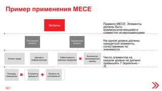 Пример применения МЕСЕ
Затраты
Постоянные
затраты
Переменные
затраты
Оплата труда
Себестоимость
единицы продукции
Количество
произведенных
единиц
Площадь
помещения
Аренда и
инфраструктура
Затраты на
отопление м2
Стоимость
аренды м2
Правило MECE: Элементы
должны быть
взаимоисключающими и
совместно исчерпывающими
На одном уровне должны
находиться элементы,
сопоставимые по
значимости
Число элементов на
каждом уровне не должно
превышать 7 (идеально -
3)
52 /
 