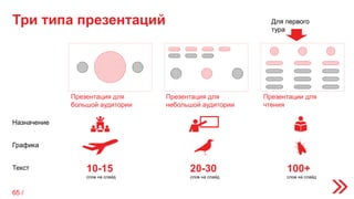 Три типа презентаций
Графика
Текст
Назначение
10-15
слов на слайд
Презентация для
большой аудитории
20-30
слов на слайд
Презентация для
небольшой аудитории
Презентации для
чтения
100+
слов на слайд
Для первого
тура
65 /
 