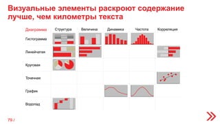 Визуальные элементы раскроют содержание
лучше, чем километры текста
Гистограмма
Линейчатая
Круговая
Точечная
График
Водопад
Структура Величина Динамика Частота КорреляцияДиаграмма
79 /
 