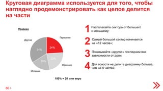 Круговая диаграмма используется для того, чтобы
наглядно продемонстрировать как целое делится
на части
Продажи
Другие
Испания
Франция
Германия
24%
100% = 20 млн евро
1
2
3
4Для ясности не делите диаграмму больше,
чем на 5 частей
24%
23%
19%
34%
Показывайте «другое» последним вне
зависимости от доли;
Самый большой сектор начинается
на «12 часов»;
Располагайте сектора от большего
к меньшему;
80 /
 
