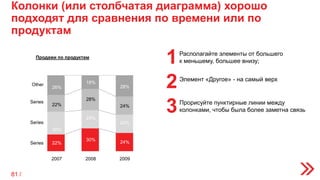 Колонки (или столбчатая диаграмма) хорошо
подходят для сравнения по времени или по
продуктам
Продажи по продуктам
Series
Series
Series
Other
2009
24%
24%
2008
30%
24%
2007
22%
30%
1
2
322%
26%
18%
28%
24%
28%
Располагайте элементы от большего
к меньшему, большее внизу;
Элемент «Другое» - на самый верх
Прорисуйте пунктирные линии между
колонками, чтобы была более заметна связь
81 /
 