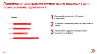 Линейчатая диаграмма лучше всего подходит для
позиционного сравнения
Продажи
1
2
3Показывайте «другое» последним вне
зависимости от доли;
Указывайте значение данных в конце каждой
линии;
Располагайте сектора от большего
к меньшему;
2977 139
1663 695
2013 947
2101 510
Другие
Испания
Франция
Германия
83 /
 