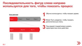 Последовательность фигур слева направо
используется для того, чтобы показать процесс
План действий
Phase 1 Phase 2 Phase 3 Phase 4
Step1A Step 1B Step 1C
•Инфо
•Инфо
•Инфо
•Инфо
•Инфо
•Инфо
•Инфо
•Инфо
•Инфо
•Инфо
•Инфо
•Инфо
•Инфо
•Инфо
•Инфо
1
2
3
Обычно используется, чтобы показать время;
Может быть разделен, чтобы показать
дополнительные этапы;
Под каждой стадией можно указать
характеристики и/или действия
85 /
 