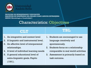 FACULTAD DE HUMANIDADESY EDUCACIÓN
MAGÍSTER EN ENSEÑANZA DEL INGLÉS COMO LENGUA EXTRANJERA
MEI502 Metodología y Creatividad I
Characteristics: Objectives
CLT TBL
1.  An integrative and content level
2.  A linguistic and instrumental level.
3.  An affective level of interpersonal
relationships.
4.  A level of individual learning needs
5.  A general educational level of
extra-linguistic goals. Piepho
(1981).
1.  Students are encouraged to use
language creatively and
spontaneously.
2.  Students focus on a relationship
comparable to real world activities
3.  Assessment is primarily based on
task outcome.
 