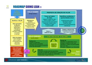 10
de 20      ROADMAP GOING LEAN ®
             Visão e
                                       CICLO KAIZEN                           PROPOSTA DE CRIAÇÃO DE VALOR
            estratégia                    (longo prazo)
           da empresa
                                                                          Focar na Cadeia                Identificar problemas e
                                                                             de Valor                     oportunidades-chave
                                                                       Mapear a cadeia de valor;
         Identificar o VALOR            Definição de                    Como é criado o valor?;            Projecto/produto errado;
                                         Definição de
                                          sucesso:                   Como os recursos são usados?             Abordagem global;
                                           sucesso:
                                  • Amplitude e âmbito;                Desenhar o estado to-be;                Perdas de valor;
          Valor do Produto          • Amplitude e âmbito;
                                      • Necessidades                      Identificar os gaps          Qualidade de processos/produtos;
              ou Serviço                • Necessidades
                                  dos clientes e partes;                   e oportunidades.                      Ineficiências.
            • Identificar os        dos clientes e partes;
                                     • Objectivos lean.
            stakeholders;              • Objectivos lean.
            • Perceber as                                                                                    Targets e métricas lean
            necessidades                                                      Rever a                          Targets e métricas lean
                                                                             Rever a                        • Prioridades balanceadas;
        • Perceber a utilidade                                             cadeia de valor                    • Prioridades balanceadas;
                                                                          cadeia de valor                       • Kpis locais e globais
               do produto                                                                                         • Kpis locais e globais
              ou serviço.

                                         CICLO KAIKAKU                          ENTREGAR VALOR
          Valor do projecto
                                              (curto prazo)
          • Visão estratégica
            para o projecto;                                                                              Planear (P)
         • Constrangimentos;               Verificar (C)
                                                                                                          •Identificar os stakeholders chave;
              • Recursos;                  •Avaliar as melhorias;
                                                                                                          •Analisar a cadeia de valor local;
             • Requisitos.                 •Reter as lições aprendidas;                Actuar (A)         •Identificar o muda e as oportunidades
                                           •Identificar oportunidades emergentes;      Adaptar e          para criar valor;
                                           •Usar kpis apropriados.                      melhorar          •Perceber o feedback e as interacções
          Valor criado para
           todas as partes;
                                                             Fazer (D)
            Crescimento e           Valor
                                   Valor                     •Incorporar as lições externas aprendidas;                               Rapid
          sustentabilidade;       adicional
                                 adicional                   •Perceber os trade-offs custo/benefício e mudanças;
        Novas oportunidades;                                                                                                    Improvement
                                                             •Desenvolver kpi’s e acções em colaboração;
              Inovação;                                                                                                              Events
                                                             •Implementar e captar melhorias.
         Lições aprendidas.


    COMUNIDADE LEAN THINKING ©
 
