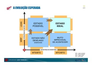 11
      A EVOLUÇÃO ESPERADA                                                                                 de 20




               LEAN
                      ESTRATÉGIA DE GESTÃO    ESTADO                          ESTADO
                                             POSSÍVEL                          IDEAL




                                             ESTADO NÃO                      MUITO
               MRP




                                              DESEJADO                    IMPROVÁVEL
                                              (tradicional)              DE ACONTECER!


                                                        ESTRATÉGIA DE INVENTÁRIO

                                             MTS/BTS                          MTO/BTO    MTS – make to schedule
                                                                                         BTS – build to schedule
                                                                                         MTO – make to order
                                                                                         BTO – bild to order



COMUNIDADE LEAN THINKING ©
 