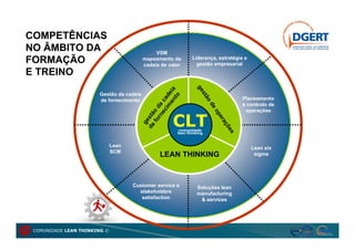 COMPETÊNCIAS
NO ÂMBITO DA                                   VSM
FORMAÇÃO                                  mapeamento da
                                          cadeia de valor
                                                              Liderança, estratégia e
                                                                gestão empresarial
E TREINO




                                                                ge
                                                   en ia
                                                 im de




                                                                   st
                       Gestão da cadeia




                                                     to



                                                                     ão
                                                                                       Planeamento




                                               ec ca
                       de fornecimento
                                                                                       e controlo de




                                                                       de
                                             rn a
                                           fo o d
                                                                                        operações

                                                     CLT




                                                                          op
                                        de stã




                                                                            er
                                          ge




                                                                              aç
                                                                                õe
                                                        comunidade
                                                       lean thinking




                                                                                   s
                              Lean                                                        Lean six
                              SCM
                                                LEAN THINKING                              sigma




                                     Customer service e          Soluções lean
                                       stakeholders              manufacturing
                                        satisfaction              & services




 COMUNIDADE LEAN THINKING ©
 
