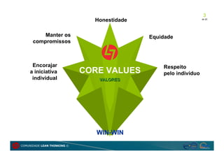 3
                               Honestidade                        de 20




          Manter os                          Equidade
      compromissos



     Encorajar                                   Respeito
    a iniciativa             CORE VALUES         pelo indivíduo
     individual                 VALORES




                                WIN-WIN
COMUNIDADE LEAN THINKING ©
 