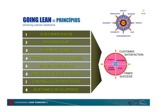 9
                                                        de 20




      GOING LEAN ® PRINCÍPIOS
      [achieving customer satisfaction]



        1              CUSTOMER FOCUS

        2                 DELIVER VALUE

        3               ELIMINATE WASTE    CUSTOMER
                                              SATISFACTION
        4     PEOPLE & PROCESS FOCUSED

        5              WIN-WIN RELATIONS

        6      DRIVEN BY RESULTS & FACTS     FIRM'S
                                           SUCCESS

        7      CONTINUOUS IMPROVEMENT

        8        SUSTAINED DEVELOPMENT


COMUNIDADE LEAN THINKING ©
 