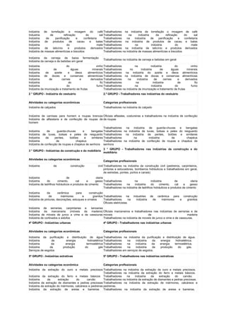 indústria   de    torrefação       e   moagem     do     café Trabalhadores na indústria de torrefação o moagem                de café
Industria        de           refinação        do         sal Trabalhadores      na      indústria     da      refinação      do      sal
Indústria     de      panificação       e    confeitaria      Trabalhadores    na     indústria    de    panificação     e    confeitaria
Indústria    de    produtos        de    cacau    e     balas Trabalhadores na indústria de produtos de cacau                  e balas
Indústria                        do                     mate Trabalhadores            na           indústria          do            mate
Indústria    de     laticínio     e   produtos     derivados Trabalhadores na indústria de laticínio e produtos                derivados
Indústria de massas alimentícias e biscoitos                  Trabalhadores na indústria de massas alimentícias e biscoitos

Indústria da cerveja de baixa fermentação
                                                            Trabalhadores na indústria de cerveja e bebidas em geral
Indústria da cerveja e de bebidas em geral
Indústria                      do                      vinho Trabalhadores            na           indústria           do         vinho
Indústria           de            águas            minerais Trabalhadores         no       indústria       de        águas    minerais
Indústria     de     azeite     e    óleos     alimentícios Trabalhadores na indústria do azeite e óleos alimentícios
Indústria    de    doces     e    conserves    alimentícias Trabalhadores na indústria de docas e conservas alimentícias
Indústria        de        carnes        e        derivados Trabalhadores       na      indústria      de      cernes     e  derivados
Indústria                       do                        fio Trabalhadores            na             indústria           de         fio
Indústria                      do                      fumo Trabalhadores             na            indústria           do        fumo
Indústria da imunização e tratamento de frutas                Trabalhadores na indústria de imunização e tratamento de frutas
2 ° GRUPO - Indústria do vestuário                          2.º GRUPO - Trabalhadores nas indústrias do vestuário


Atividades ou categorias econômicas                         Categorias profissionais
Indústria de calçados                                       Trabalhadores na indústria do calçado


Indústria de camisas para homem e roupas brancas Oficiais alfaiates, costureiras a trabalhadores na indústria de confecção
Indústria de alfaiataria e de confecção de roupas de de roupas
homem
                                                         Trabalhadores   na   indústria de    guarda-chuvas e   bengalas
Indústria      de     guarda-chuvas      e     bengalas Trabalhadores na indústria de luvas, bolsas e peles do resguardo
Indústria de luvas, bolsas e peles de resguardo Trabalhadores na indústria de pentes, botões e similares
Indústria     de    pentes,    botões     e    similares Trabalhadores        na        indústria       da       chapéus
Indústria            de             chapéus              Trabalhadores na indústria de confecção de roupas e chapéus de
Indústria de confecção de roupas e chapéus de senhora senhora
                                                            3 ° GRUPO - Trabalhadores nas indústrias da construção e do
3 ° GRUPO - Indústrias da construção e do mobiliário
                                                            mobiliário

Atividades ou categorias econômicas
                                                            Categorias profissionais
Indústria           da           construção             civil Trabalhadores na indústria da construção civil (pedreiros, carpinteiros,
                                                              pintores e estucadores, bombeiros hidráulicos e trabalhadores em geral,
                                                              de estradas, pontes, portos e canais)
Indústria                       de                    olaria
Indústria      do       cimento,       cal     e     gesso Trabalhadores             na            indústria          de          olaria
Indústria de ladrilhos hidráulicos e produtos de cimento     Trabalhadores    na     indústria     do     cimento,    cal    a    gesso
                                                             Trabalhadores na indústria de ladrilhos hidráulicos e produtos de cimento
Indústria      da       cerâmica      para     construção
Indústria       de        mármores         e      granitos Trabalhadores       na     industries    de   cerâmica  para   construção
Indústria de pinturas, decorações, estuques e ornatos      Trabalhadores         na     indústria     de    mármores    e   granitos
                                                           Oficiais eletricistas
Indústria de serrarias, carpintarias e    tanoarias
Indústria da marcenaria (móveis       da madeira) Oficiais marceneiros e trabalhadores nas indústrias de serrarias e de
Indústria de móveis de junco a vime e de vassouras moveis                            de                            madeira
Indústria de cortinados e estofos                   Trabalhadores na indústria de moveis de junco e vime e de vassouras.
4º GRUPO - Indústrias urbanas                               4º GRUPO - Trabalhadores nas indústrias urbanas


Atividades ou categorias econômicas                         Categorias profissionais

Indústria da purificação e distribuição de água Trabalhadores na indústria da purificação e distribuição de água.
Indústria        de       energia       hidroelétrica Trabalhadores    na     indústria   da energia   hidroelétrica.
Indústria       da        energia      termoelétrica Trabalhadores     na    indústria   da  energia  termoelétrica.
Indústria      da       produção      do         gás Trabalhadores     na     indústria   da produção    do     gás.
Serviços de esgotos                                   Trabalhadores em serviços de esgotos.

5º GRUPO - Indústrias extrativas                            5º GRUPO - Trabalhadores nas indústrias extrativas


Atividades ou categorias econômica                          Categorias profissionais
Indústria da extração do ouro e metais preciosos Trabalhadores na indústria da extração de ouro e metais preciosos.
                                                         Trabalhadores na industria da extração do ferro e metais básicos.
Indústria da extração do ferro e metais básicos Trabalhadores             na     indústria    da    extração    do   carvão.
Indústria      da      extração     do      carvão       Trabalhadores na indústria da extração de diamantes e pedras preciosas.
Indústria da extração de diamantes e pedras preciosas Trabalhadores na indústria da extração de mármores, calcáreos e
Indústria da extração do mármores, calcáreos e pedreiras pedreiras.
Indústria da extração de areias e barreiras Trabalhadores na indústria da extração de areias e barreiras.
 
