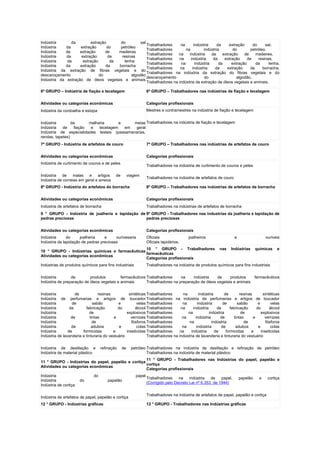 Indústria       da         extração      do          sal
                                                         Trabalhadores     na      indústria     da     extração     do     sal.
Indústria    da     extração        do  petróleo
                                                         Trabalhadores        na         indústria        do        petróleo.
Indústria    da     extração       de   madeiras
                                                         Trabalhadores    na    indústria     da    extração    de     madeires,
Indústria    da      extração       de    resinas
                                                         Trabalhadores    na     indústria     da    extração     de    resinas,
Indústria     da      extração       da     lenha
                                                         Trabalhadores     na       indústria     da     extração      da     lenha.
Indústria    da     extração       da   borracha
                                                         Trabalhadores     na     indústria     da    extração      da     borracha.
Indústria da extração de fibras vegetais e do
                                                         Trabalhadores na indústria da extração do fibras vegetais e do
descaroçamento                  do              algodão
                                                         descaroçamento                  do                 algodão.
Indústria da extração de óleos vegetais e animais
                                                         Trabalhadores na indústria da extração de óleos vegetais e animais.

6º GRUPO – Indústria de fiação e tecelagem                         6º GRUPO – Trabalhadores nas indústrias de fiação e tecelagem


Atividades ou categorias econômicas                                Categorias profissionais
Indústria da cordoalha e estopa                                    Mestres e contramestres na indústria de fiação e tecelagem


Indústria        da      malharia       e    meias Trabalhadores na indústria de fiação e tecelagem
Indústria   de    fiação  e   tecelagem   em  geral
Indústria de especialidades testeis (passamanarias,
rendas, tapetes)
7º GRUPO - Indústria de artefatos de couro                         7º GRUPO – Trabalhadores nas indústrias de artefatos de couro


Atividades ou categorias econômicas                                Categorias profissionais
Indústria de curtimento de couros e de peles
                                                                   Trabalhadores na indústria de curtimento de couros e peles

Indústria de malas         e artigos         de        viagem
                                                                   Trabalhadores na indústria de artefatos de couro
Indústria de correias em geral e arreios
8º GRUPO - Indústria do artefatos do borracha                      8º GRUPO – Trabalhadores nas indústrias de artefatos de borracha


Atividades ou categorias econômicas                                Categorias profissionais
Indústria de artefatos de borracha                                 Trabalhadores na indústrias de artefatos de borracha
9 ° GRUPO - Indústria de joalheria e lapidação de 9º GRUPO - Trabalhadores nas industrias da joalheria e lapidação de
pedras preciosas                                  pedras preciosas


Atividades ou categorias econômicas                                Categorias profissionais
Indústria      do     joalheria    e     ourivesaria               Oficiais               joalheiros                  e                  ouriveis
Indústria da lapidação de pedras preciosas                         Oficiais lapidários.
                                                 10 ° GRUPO - Trabalhadores                                nas    Indústrias        químicas   e
10 ° GRUPO - Indústrias químicas e farmacêuticas
                                                 farmacêuticas
Atividades ou categorias econômicas
                                                 Categorias profissionais
Indústrias de produtos químicos para fins industriais              Trabalhadores na indústria de produtos químicos para fins industriais


Indústria        de        produtos         farmacêuticos Trabalhadores     na    indústria    de     produtos    farmacêuticos
Indústria de preparação de óleos vegetais e animais       Trabalhadores na preparação de óleos vegetais e animais


Indústria           de            resinas           sintéticas Trabalhadores       na         indústria       de       resinas       sintéticas
Indústria de perfumarias e artigos de toucador Trabalhadores na indústria de perfumarias e artigos de toucador
Indústria         de           sabão         e           velas Trabalhadores      na         indústria      de       sabão        e       velas
Indústria        da       fabricação         do         álcool Trabalhadores     na      indústria       de      fabricação      do      álcool
Indústria                    de                   explosivos Trabalhadores            na            indústria           de          explosivos
Indústria         de         tintas        e         vernizes Trabalhadores       na       indústria       de      tintas      e      vernizes
Indústria                      de                     fósforos Trabalhadores           na             indústria           de           fósforos
Indústria         de          adubos          e          colas Trabalhadores      na        indústria      de       adubos        e       colas
Indústria       de      formicidas        e       inseticidas Trabalhadores      na     indústria       de     formicidas     e     inseticidas
Indústria de lavanderia e tinturaria do vestuário              Trabalhadores na indústria de lavanderia e tinturaria do vestuário


Indústria de destilação e           refinação     de     petróleo Trabalhadores na indústria de destilação e refinação de petróleo
Indústria de material plástico                                    Trabalhadores na indústria de material plástico
                                                    11 ° GRUPO - Trabalhadores nas Indústrias do papel, papelão e
11 ° GRUPO - Indústrias do papel, papelão e cortiça
                                                    cortiça
Atividades ou categorias econômicas
                                                    Categorias profissionais
Indústria                      do                          papel
                                                                   Trabalhadores     na    indústria   de    papel,       papelão    e    cortiça
Indústria              do               papelão
                                                                   (Corrigido pelo Decreto Lei nº 6.353, de 1944)
Indústria de cortiça

                                                                   Trabalhadores na indústria de artefatos de papel, papelão e cortiça
Indústria de artefatos de papel, papelão e cortiça
12 ° GRUPO - Indústrias gráficas                                   12 ° GRUPO - Trabalhadores nas Indústrias gráficas
 