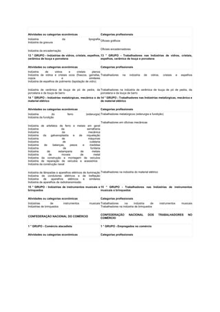 Atividades ou categorias econômicas                           Categorias profissionais
Indústria                   da                   tipografia
                                                              Oficiais gráficos
Indústria da gravura

                                                              Oficiais encadernadores
Indústria da encadernação
13 ° GRUPO - Indústrias de vidros, cristais, espelhos, 13 ° GRUPO - Trabalhadores nas Indústrias de vidros, cristais,
cerâmica de louça e porcelana                          espelhos, cerâmica de louça e porcelana


Atividades ou categorias econômicas                           Categorias profissionais
Indústria     de      vidros    e       cristais   planos
Indústria de vidros e cristais ocos (frascos, garrafas, Trabalhadores             na   indústria   de    vidros,     cristais     e   espelhos
copos                       e                    similares
Indústria de espelhos de polimento (lapidação de vidro)


Indústria de cerâmica de louça de pó de pedra, da Trabalhadores na indústria de cerâmica de louça de pó de pedra, da
porcelana e da louça de barro                     porcelana e da louça de barro
14 ° GRUPO - Indústrias metalúrgicas, mecânica e de 14 ° GRUPO - Trabalhadores nas Indústrias metalúrgicas, mecânica e
material elétrico                                   de material elétrico


Atividades ou categorias econômicas                           Categorias profissionais
Indústria           do           ferro        (siderurgia) Trabalhadores metalúrgicos (siderurgia e fundição)
Indústria da fundição
                                                              Trabalhadores em oficinas mecânicas
Indústria de artefatos de ferro e metais em geral
Indústria                  da                serralheria
Indústria                   da                mecânica
Indústria    da    galvanoplastia   e   de   niquelação
Indústria                   de                máquinas
Indústria                    de                 cutelaria
Indústria     de    balanças,     pesos    e    medidas
Indústria                    de                  funilaria
Indústria       de       estamparia      de       metais
Indústria        de        moveis        de        metal
Indústria da construção e montagem de veículos
Indústria de reparação de veículos e acessórios
Indústria da construção naval


Indústria de lâmpadas e aparelhos elétricos de iluminação Trabalhadores na indústria do material elétrico
Indústria de condutores elétricos e de trefilação
Indústria    de    aparelhos     elétricos  e     similares
Indústria de aparelhos de radiotransmissão
15 ° GRUPO - Indústrias de instrumentos musicais e 15 ° GRUPO - Trabalhadores nas Indústrias de instrumentos
brinquedos                                         musicais e brinquedos


Atividades ou categorias econômicas                           Categorias profissionais
Indústrias         de       instrumentos         musicais Trabalhadores      na     indústria    de                instrumentos       musicais
Indústrias de brinquedos                                  Trabalhadores na indústria de brinquedos

                                                              CONFEDERAÇÃO             NACIONAL         DOS    TRABALHADORES               NO
CONFEDERAÇÃO NACIONAL DO COMÉRCIO
                                                              COMÉRCIO

1 ° GRUPO - Comércio atacadista                               1 ° GRUPO - Empregados no comércio


Atividades ou categorias econômicas                           Categorias profissionais
 