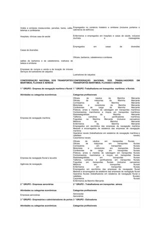 Hotéis e similares (restaurantes, pensões, bares, cafés, Empregados no comércio hoteleiro e similares (inclusive porteiros e
leiterias e confeitarias                                 cabineiros de edifícios)


Hospitais, clínicas casa de saúde                       Enfermeiros e empregados em hospitais e casas de saúde, inclusive
                                                        duchista                    e                       massagistas



                                                        Empregados              em            casas             de           diversões
Casas de diversões


                                                        Oficiais, barbeiros, cabeleireiros e similares
salões de barbeiros e de cabeleireiros, institutos de
beleza e similares


Empresas de compra e venda e de locação de imóveis
Serviços de lustradores de calçados
                                                        Lustradores de calçados

CONFEDERAÇÃO NACIONAL DOS TRANSPORTES CONFEDERAÇÃO   NACIONAL     DOS    TRABALHADORES                                              EM
MARÍTIMOS, FLUVIAIS E AÉREOS          TRANSPORTES MARÍTIMOS, FLUVIAIS E AÉREOS

1 ° GRUPO - Empresa de navegação marítima e fluvial 1 ° GRUPO -Trabalhadores em transportes marítimos e fluviais


Atividades ou categorias econômicas                     Categorias profissionais
                                                        Oficiais       de        náutica       da         Marinha     Mercante
                                                        Oficiais      de        máquinas        da        Marinha     Mercante
                                                        Comissários                da             Marinha             Mercante
                                                        Motoristas       e       condutores      da        Marinha   Mercante
                                                        Conferentes        de        carga      da         Marinha    Mercante
                                                        Práticos, arrais e mestres de cabotagem em transportes marítimos
                                                        Contramestres, marinheiros e moços em transportes marítimos
                                                        Radiotelegrafistas             da           Marinha           Mercante
                                                        Taifeiros,       culinários        e       panificadores     marítimos
Empresa de navegação marítima
                                                        Foguistas      na     Marinha      Mercante      (inclusive carvoeiros)
                                                        Médicos                 da               Marinha              Mercante
                                                        Enfermeiros                da.             Marinha            Mercante
                                                        Empregados em escritórios das empresas de navegação marítima
                                                        Mestres e encarregados de estaleiros das empresas de navegação
                                                        marítima
                                                        Operários navais (trabalhadores em estaleiros de navegação marítima e
                                                        calafates                                                       navais)
                                                        Carpinteiros navais
                                                        Oficiais     de       náutica       em        transportes        fluviais
                                                        Oficiais      de         máquinas        em         transportes         fluviais
                                                        Comissários                em               transportes                 fluviais
                                                        Motoristas       e       condutores       em         transportes        fluviais
                                                        Conferentes        de        carga       em         transportes         fluviais
                                                        Práticos, arrais e mestres de cabotagem em transportes fluviais
                                                        Contramestres, marinheiros e moços em transportes fluviais
Empresa de navegação fluvial e lacustre                 Radiotelegrafistas             em              transportes              fluviais
                                                        Taifeiros, culinários e panificadores em transportes fluviais
                                                        Foguistas     em       transportes    fluviais      (inclusive      carvoeiros)
Agências de navegação                                   Médicos                  em               transportes                   fluviais
                                                        Enfermeiros                em               transportes                 fluviais
                                                        Empregados em escritórios das empresas de navegação fluvial
                                                        Mestres e encarregados de estaleiros das empresas de navegação fluvial
                                                        Operários fluviais (trabalhadores em estaleiros de navegação fluvial e
                                                        calafates                                                              fluviais)
                                                        Carpinteiros                                                            fluviais
                                                        Enfermeiros da Marinho Mercante.
2 ° GRUPO - Empresas aeroviárias                        2 ° GRUPO - Trabalhadores em transportes aéreos


Atividades ou categorias econômicas                     Categorias profissionais
                                                        Aeronautas
Empresas aeroviárias
                                                        Aeroviários
3 ° GRUPO - Empresários e administradores de portos 3 ° GRUPO - Estivadores


Atividades ou categorias econômicas                     Categorias profissionais
 