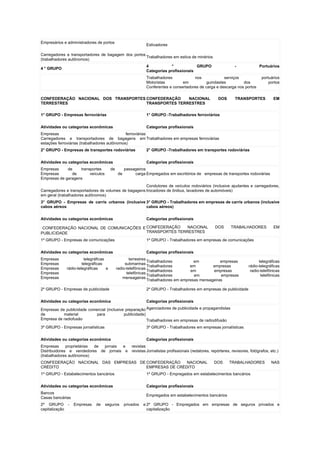 Empresários e administradores de portos
                                                               Estivadores

Carregadores e transportadores de bagagem dos portos
                                                     Trabalhadores em estiva de minérios
(trabalhadores autônomos)
                                                               4            °           GRUPO                -              Portuários
4 ° GRUPO
                                                               Categorias profissionais
                                                               Trabalhadores            nos             serviços             portuários
                                                               Motoristas         em           guindastes         dos            portos
                                                               Conferentes e consertadores de carga e descarga nos portos

CONFEDERAÇÃO NACIONAL DOS TRANSPORTES CONFEDERAÇÃO    NACIONAL                                      DOS      TRANSPORTES           EM
TERRESTRES                            TRANSPORTES TERRESTRES

1° GRUPO - Empresas ferroviárias                               1° GRUPO -Trabalhadores ferroviários


Atividades ou categorias econômicas                            Categorias profissionais
Empresas                                      ferroviárias
Carregadores e transportadores de bagagens em Trabalhadores em empresas ferroviárias
estações ferroviárias (trabalhadores autônomos)
2° GRUPO - Empresas de transportes rodoviárias                 2° GRUPO -Trabalhadores em transportes rodoviárias


Atividades ou categorias econômicas                            Categorias profissionais
Empresas     de    transportes           de        passageiros
Empresas       de       veículos              de        carga Empregados em escritórios de empresas de transportes rodoviárias
Empresas de garagens
                                                      Condutores de veículos rodoviários (inclusive ajudantes e carregadores,
Carregadores e transportadores de volumes de bagagens trocadores de ônibus, lavadores de automóveis)
em geral (trabalhadores autônomos)
3° GRUPO - Empresas de carrís urbanos (inclusive 3° GRUPO - Trabalhadores em empresas de carrís urbanos (inclusive
cabos aéreos                                     cabos aéreos)


Atividades ou categorias econômicas                            Categorias profissionais

 CONFEDERAÇÃO NACIONAL DE COMUNICAÇÕES E CONFEDERAÇÃO    NACIONAL                                  DOS     TRABALHADORES           EM
PUBLICIDADE                              TRANSPORTES TERRESTRES

1º GRUPO - Empresas de comunicações                            1º GRUPO - Trabalhadores em empresas de comunicações


Atividades ou categorias econômicas                            Categorias profissionais
Empresas                telegráficas                  terrestres
                                                                 Trabalhadores          em           empresas              telegráficas
Empresas               telegráficas                submarinas
                                                                 Trabalhadores        em         empresas            rádio-telegráficas
Empresas      rádio-telegráficas     e        radio-telefônicas
                                                                 Trabalhadores        em         empresas             radio-telefônicas
Empresas                                            telefônicas
                                                                 Trabalhadores          em           empresas               telefônicas
Empresas                                          mensageiras
                                                                 Trabalhadores em empresas mensageiras

2º GRUPO - Empresas de publicidade                             2º GRUPO - Trabalhadores em empresas de publicidade


Atividades ou categorias econômica                             Categorias profissionais

Empresas de publicidade comercial (inclusive preparação Agenciadores de publicidade e propagandistas
de         material         para            publicidade)
Empresa de radiofusão                                    Trabalhadores em empresas de radiodifusão
3º GRUPO - Empresas jornalísticas                              3º GRUPO - Trabalhadores em empresas jornalísticas


Atividades ou categorias econômica                             Categorias profissionais
Empresas      proprietárias de jornais e revistas
Distribuidores e vendedores de jornais e revistas Jornalistas profissionais (redatores, repórteres, revisores, fotógrafos, etc.)
(trabalhadores autônomos)
CONFEDERAÇÃO NACIONAL DAS EMPRESAS DE CONFEDERAÇÃO    NACIONAL                                    DOS     TRABALHADORES           NAS
CRÉDITO                               EMPRESAS DE CRÉDITO
1º GRUPO - Estabelecimentos bancários                          1º GRUPO - Empregados em estabelecimentos bancários


Atividades ou categorias econômicas                            Categorias profissionais
Bancos
                                                               Empregados em estabelecimentos bancários
Casas bancárias
2º GRUPO -        Empresas     de   seguros        privados   e 2º GRUPO - Empregados em empresas de seguros privados e
capitalização                                                   capitalização
 