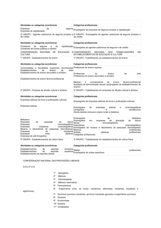 Atividades ou categorias econômicas                            Categorias profissionais
Empresas                  de                         seguros
                                                               Empregados de empresas de seguros privados e capitalização
Empresas de capitalização
3º GRUPO - Agentes autônomos de seguros privados e 3º GRUPO - Empregados de agentes autônomos de seguros privados e
de crédito                                         de crédito


Atividades ou categorias econômicas                            Categorias profissionais
Corretores     de   seguros      e   de      capitalização
                                                               Empregados de agentes autônomos de seguros e de crédito
Corretores de fundos públicos e câmbio
CONFEDERAÇÃO         NACIONAL      DE     EDUCAÇÃO         E CONFEDERAÇÃO    NACIONAL   DOS   TRABALHADORES                           EM
CULTURA                                                      ESTABELECIMENTOS DE EDUCAÇÃO E CULTURA
1º GRUPO - Estabelecimentos de ensino                          1º GRUPO - Trabalhadores em estabelecimentos de ensino


Atividades ou categorias econômicas                            Categorias profissionais
Universidades e faculdades superiores reconhecidas Professores do ensino superior
Estabelecimentos      de      ensino       de    artes
Estabelecimentos de ensino secundário e primário       Professores        do                       ensino               de           arte
                                                               Professores do ensino secundário e primário
Estabelecimentos de ensino técnico-profissional
                                                               Mestres      e   contramestres       de   ensino    técnico-profissional
                                                               Auxiliares de administração escolar (empregados de estabelecimentos de
                                                               ensino)
2º GRUPO - Empresa de difusão cultural e artística             2º GRUPO - Trabalhadores em empresas de difusão cultural e artística


Atividades ou categorias econômicas                            Categorias profissionais
Empresas editoras de livros e publicações culturais
                                                               Empregados de empresas editoras de livros e publicações culturais

Empresas teatrais
                                                               Empregados         de     empresas       teatrais    e   cinematográficas
                                                               Cenógrafos                           e                       cenotécnicos
                                                               Atores teatrais (inclusive corpos corais e bailados)


                                                    Empregados                           de                      biblioteca
Biblioteca                                          Empregados       em      empresas      de    gravação    de      discos
Empresas       de         gravação  de       discos Atores                         cinematográficos
Empresas                           cinematográficas Operadores                                            cinematográficos
Empresas            exibidoras     cinematográficas Empregados de museus e laboratórios de pesquisas (tecnologistas)
Museus e laboratórios de pesquisas (tecnológicas) Músicos                                                     profissionais
Empresas                   de           orquestras Artistas                      plásticos                    profissionais
Empresas                   artes          plásticas Fotógrafos profissionais
Empresas de arte fotográfica
3º GRUPO - Estabelecimentos de cultura física                  3º GRUPO - Trabalhadores em estabelecimentos de cultura física


Atividades ou categorias econômicas                            Categorias profissionais
Estabelecimentos      de       esportes           terrestres
                                                             Atletas                                                         profissionais
Estabelecimentos      de       esportes           aquáticos
                                                             Empregados de clubes esportivos
Estabelecimentos de esportes aéreos


  CONFEDERAÇÃO NACIONAL DAS PROFISSÕES LIBERAIS


  GRUPOS


                                    1º    Advogados
                                    2º    Médicos
                                    3º    Odontologistas
                                    4º    Médicos veterinários
                                    5º   Farmacêuticos
                                    6º    Engenheiros (civis, de minas, mecânicos, eletricistas, industriais, arquitetos e
  agrônomos)
                                    7º   Químicos (químicos industriais, químicos industriais agrícolas e engenheiros químicos)
                                    8º   Parteiros
                                    9º   Economistas
                                    10º Atuários
                                    11º contábilistas
 