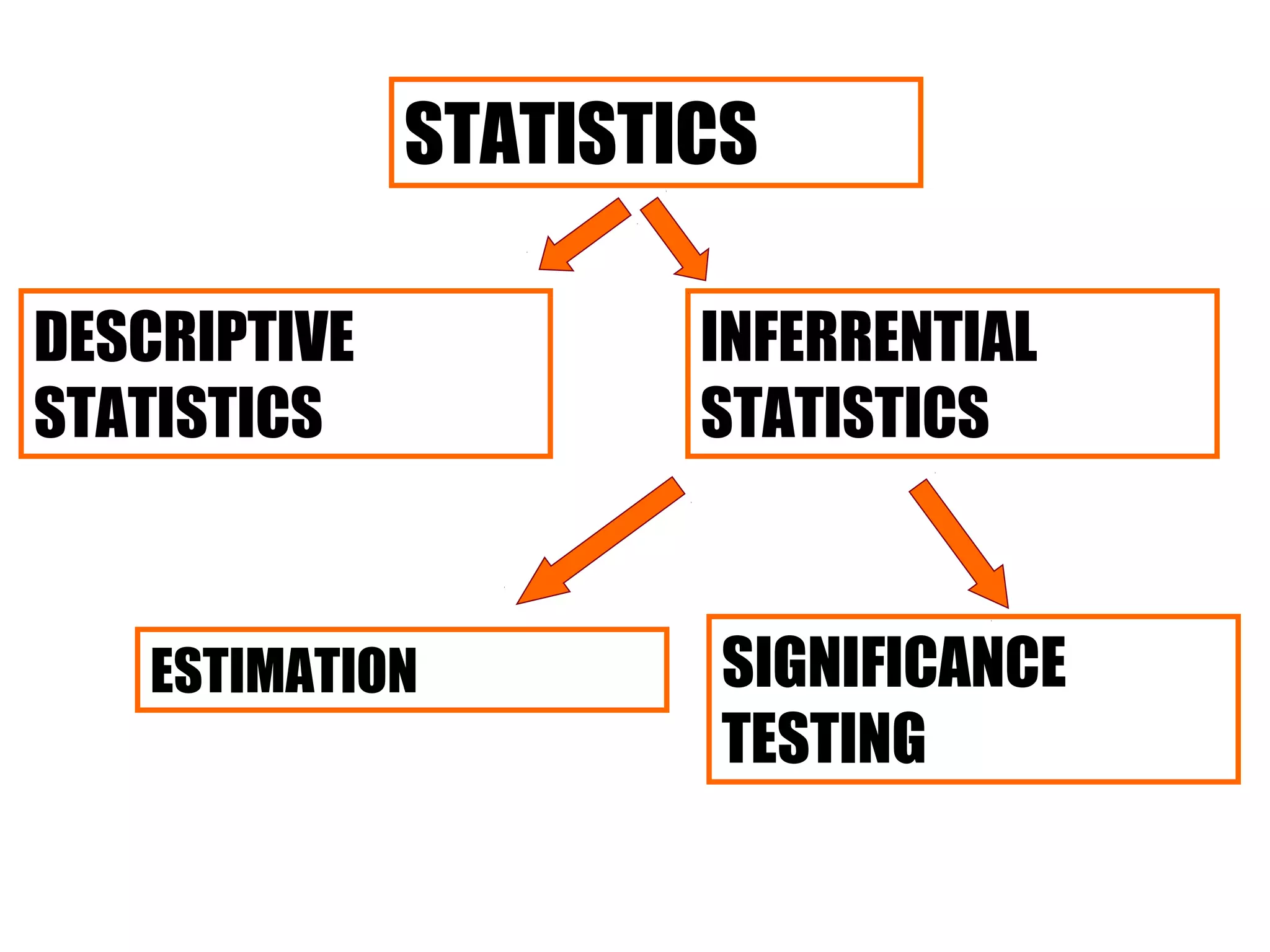 STATISTICS
DESCRIPTIVE
STATISTICS
INFERRENTIAL
STATISTICS
ESTIMATION SIGNIFICANCE
TESTING
 