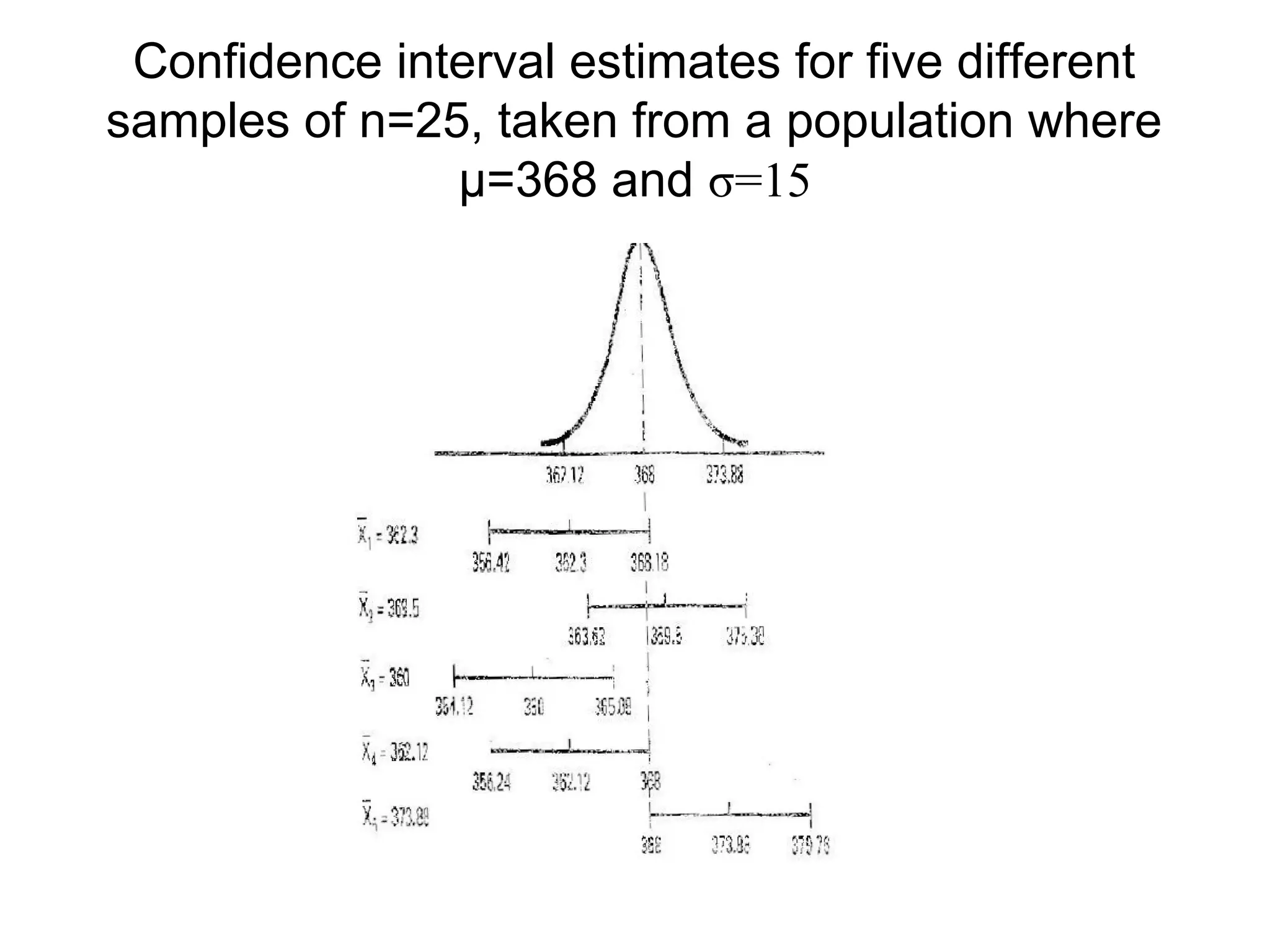 Confidence interval estimates for five different
samples of n=25, taken from a population where
µ=368 and σ=15
 