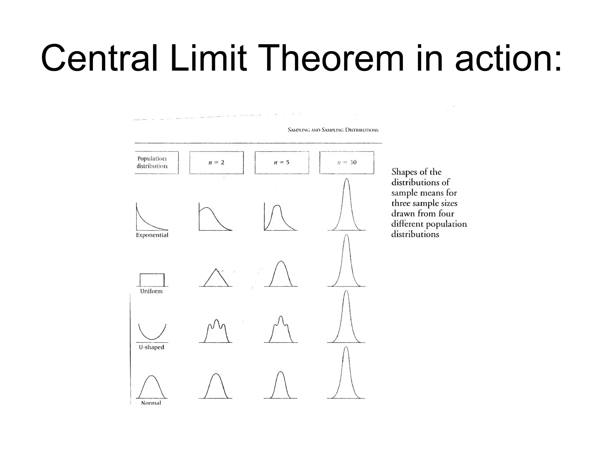 Central Limit Theorem in action:
 