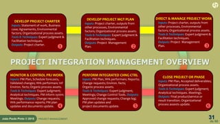 31
de 60
João Paulo Pinto © 2015 PROJECT MANAGEMENT
DEVELOP PROJECT CHARTER
Inputs: Statement of work, Business
case; Agreements, Environmental
factors; Organizational process assets.
Tools & Techniques: Expert judgment &
Facilitation techniques.
Outputs: Project charter.

DEVELOP PROJECT MGT PLAN
Inputs: Project charter, outputs from
other processes, Environmental
factors; Organizational process assets.
Tools & Techniques: Expert judgment &
Facilitation techniques.
Outputs: Project Management
Plan. 
DIRECT & MANAGE PROJECT WORK
Inputs: Project charter, outputs from
other processes, Environmental
factors; Organizational process assets.
Tools & Techniques: Expert judgment &
Facilitation techniques.
Outputs: Project Management
Plan. 
PROJECT INTEGRATION MANAGEMENT OVERVIEW
MONITOR & CONTROL PRJ WORK
Inputs: PM Plan, Schedule forecasts,
Validated changes; Wrk performanc Inf
Environ. facts; Organiz process assets.
Tools & Techniques: Expert judgment;
Analytical techniques. PM inform systm.
Meetings. Outputs: Change requests;
Wrk performance reports; PM plan
updates and documents update. 
PERFORM INTEGRATED CHNG CTRL
Inputs: PM Plan, Wrk performanc Reports;
Change requests; Environ. facts;
Organiz process assets.
Tools & Techniques: Expert judgment;
Meetings; Change Control Tools. Outputs:
Approved change requests; Change log;
PM plan updates and
project documents update. 
CLOSE PROJECT OR PHASE
Inputs: PM Plan, Accepted deliverables;
Organizational process assets.
Tools & Techniques: Expert judgment;
Analytical techniques. Meetings.
Outputs: Final product/service or
result transition. Organizational
process assests update.

 
