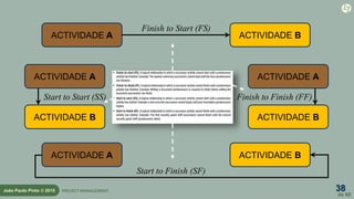 38
de 60
João Paulo Pinto © 2015 PROJECT MANAGEMENT
ACTIVIDADE A ACTIVIDADE B
Finish to Start (FS)
ACTIVIDADE A
ACTIVIDADE B
Start to Start (SS)
ACTIVIDADE A
ACTIVIDADE B
Finish to Finish (FF)
ACTIVIDADE A ACTIVIDADE B
Start to Finish (SF)
 