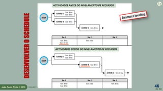 46
de 60
João Paulo Pinto © 2015 PROJECT MANAGEMENT
DESENVOLVEROSCHEDULE
ACTIVIDADES ANTES DO NIVELAMENTO DE RECURSOS
ACTIVIDADES DEPOIS DO NIVELAMENTO DE RECURSOS
 