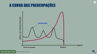 50
de 60
João Paulo Pinto © 2015 PROJECT MANAGEMENT
A CURVA DAS PREOCUPAÇÕES
TEMPO
Início do projecto Deadline
NÍVELDEPREOCUPAÇÃO
“problemas”
 