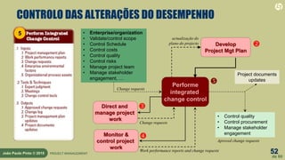 52
de 60
João Paulo Pinto © 2015 PROJECT MANAGEMENT
CONTROLO DAS ALTERAÇÕES DO DESEMPENHO
Performe
integrated
change control

Develop
Project Mgt Plan

Direct and
manage project
work

Change requests
actualização do
plano do projecto
• Control quality
• Control procurement
• Manage stakeholder
engagement
Project documents
updates
• Enterprise/organization
• Validate/control scope
• Control Schedule
• Control costs
• Control quality
• Control risks
• Manage project team
• Manage stakeholder
engagement, …
Work performance reports and change requests
Change requests
Monitor &
control project
work
 Aproved change requests
5
 