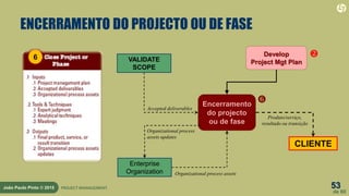 53
de 60
João Paulo Pinto © 2015 PROJECT MANAGEMENT
ENCERRAMENTO DO PROJECTO OU DE FASE
Encerramento
do projecto
ou de fase

Develop
Project Mgt Plan

CLIENTE
VALIDATE
SCOPE
Accepted deliverables
Produto/serviço,
resultado ou transição
Enterprise
Organization Organizational process assets
Organizational process
assets updates
6
 