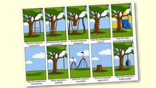 Comente o cartoon que se segue…
O que terá acontecido?
Falha a definição do projecto?
Na sua gestão?
Na comunicação?
Alguma vez lhes terá acontecido isto?
 