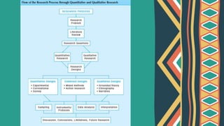 The Process of Conducting Educational Research | PPTX