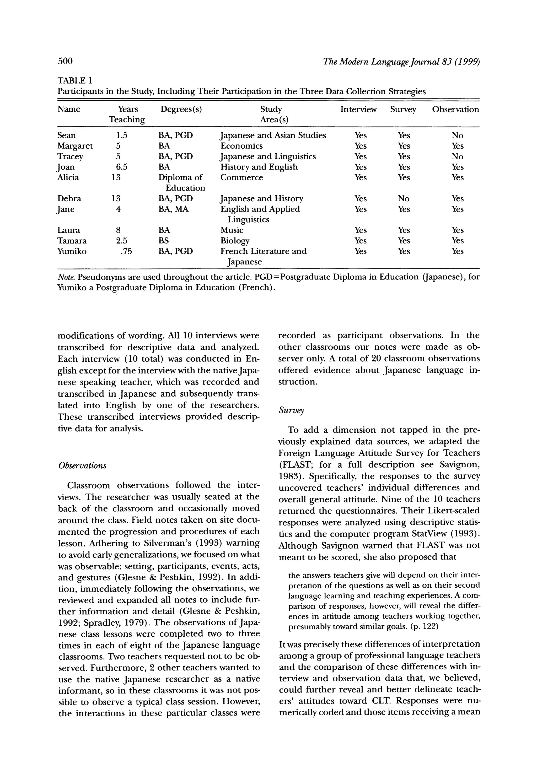 500                                                               TheModernLanguageJournal 83 (1999)

TABLE1
Participantsin the Study,Including Their Participationin the Three Data Collection Strategies
Name           Years      Degrees(s)               Study               Interview     Survey      Observation
             Teaching                              Area(s)
Sean           1.5       BA, PGD         Japanese and Asian Studies        Yes         Yes            No
Margaret       5         BA              Economics                         Yes         Yes            Yes
Tracey         5         BA, PGD         Japanese and Linguistics          Yes         Yes            No
Joan           6.5       BA              History and English               Yes         Yes            Yes
Alicia        13         Diploma of      Commerce                          Yes         Yes            Yes
                          Education
Debra        13          BA, PGD     Japanese and History            Yes      No           Yes
Jane          4          BA, MA      English and Applied             Yes      Yes          Yes
                                       Linguistics
Laura        8        BA             Music                           Yes      Yes          Yes
Tamara       2.5      BS             Biology                         Yes      Yes          Yes
Yumiko         .75    BA, PGD        French Literatureand            Yes      Yes          Yes
                                       Japanese
Note.Pseudonymsare used throughout the article. PGD=PostgraduateDiploma in Education (apanese), for
Yumikoa PostgraduateDiploma in Education (French).




modifications of wording. All 10 interviews were       recorded as participant observations. In the
transcribed for descriptive data and analyzed.         other classrooms our notes were made as ob-
Each interview (10 total) was conducted in En-         server only. A total of 20 classroom observations
glish except for the interview with the nativeJapa-    offered evidence about Japanese language in-
nese speaking teacher, which was recorded and          struction.
transcribed in Japanese and subsequently trans-
lated into English by one of the researchers.
These transcribed interviews provided descrip-         Survey
tive data for analysis.                                   To add a dimension not tapped in the pre-
                                                       viously explained data sources, we adapted the
                                                       Foreign Language Attitude Survey for Teachers
Observations                                           (FLAST; for a full description see Savignon,
                                                       1983). Specifically, the responses to the survey
   Classroom observations followed the inter-          uncovered teachers' individual differences and
views. The researcher was usually seated at the        overall general attitude. Nine of the 10 teachers
back of the classroom and occasionally moved           returned the questionnaires. Their Likert-scaled
around the class. Field notes taken on site docu-      responses were analyzed using descriptive statis-
mented the progression and procedures of each          tics and the computer program StatView (1993).
lesson. Adhering to Silverman's (1993) warning         Although Savignon warned that FLAST was not
to avoid early generalizations, we focused on what     meant to be scored, she also proposed that
was observable: setting, participants, events, acts,
and gestures (Glesne & Peshkin, 1992). In addi-          the answers teachers give will depend on their inter-
tion, immediately following the observations, we         pretation of the questions as well as on their second
reviewed and expanded all notes to include fur-          language learning and teaching experiences. A com-
ther information and detail (Glesne & Peshkin,           parison of responses, however, will reveal the differ-
                                                         ences in attitude among teachers working together,
1992; Spradley, 1979). The observations of Japa-         presumably toward similar goals. (p. 122)
nese class lessons were completed two to three
times in each of eight of the Japanese language        It was precisely these differences of interpretation
classrooms. Two teachers requested not to be ob-       among a group of professional language teachers
served. Furthermore, 2 other teachers wanted to        and the comparison of these differences with in-
use the native Japanese researcher as a native         terview and observation data that, we believed,
informant, so in these classrooms it was not pos-      could further reveal and better delineate teach-
sible to observe a typical class session. However,     ers' attitudes toward CLT. Responses were nu-
the interactions in these particular classes were      merically coded and those items receiving a mean
 