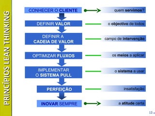 PRINCÍPIOS LEAN THINKING DEFINIR  VALOR DEFINIR A  CADEIA DE VALOR OPTIMIZAR  FLUXOS IMPLEMENTAR O  SISTEMA PULL PERFEIÇÃO o  objectivo  de todos campo de  intervenção os  meios  a aplicar o  sistema  a usar insatisfação quem  servimos ? INOVAR  SEMPRE a  atitude  certa CONHECER O  CLIENTE 